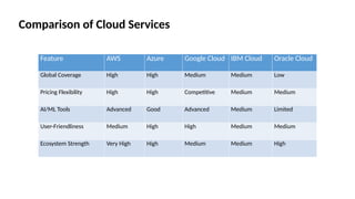 Comparison of Cloud Services
Feature AWS Azure Google Cloud IBM Cloud Oracle Cloud
Global Coverage High High Medium Medium Low
Pricing Flexibility High High Competitive Medium Medium
AI/ML Tools Advanced Good Advanced Medium Limited
User-Friendliness Medium High High Medium Medium
Ecosystem Strength Very High High Medium Medium High
 