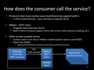 How does the consumer call the service?
• Protocols impls have eureka aware load balancing support build in
– In client load balancing -- does not require separate LB tier

• Ribbon – REST client
– Pluggable load balancing scheme
– Built in failure recovery support (retry next server, mark instance as failing, etc.)

• Other eureka enabled clients
– Custom code in non-Java or Ribbon enabled systems (Java or pure REST)
– More from Netflix
• Memcached (EVCache), Asystanax (Cassandra and Priam) coming

Web App
Front End
(REST services)

Call
“auth-service”

Ribbon
REST
client
Eureka
client

App Service
App Service
(Authentication)
App Service
(Authentication)
App Service
(Authentication)
(Authentication)
25

 