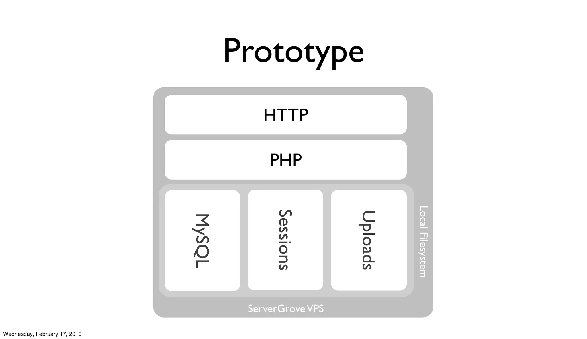 Prototype
                                           HTTP

                                            PHP




                                                                    Local Filesystem
                                             Sessions



                                                          Uploads
                               MySQL




                                        ServerGrove VPS

Wednesday, February 17, 2010
 