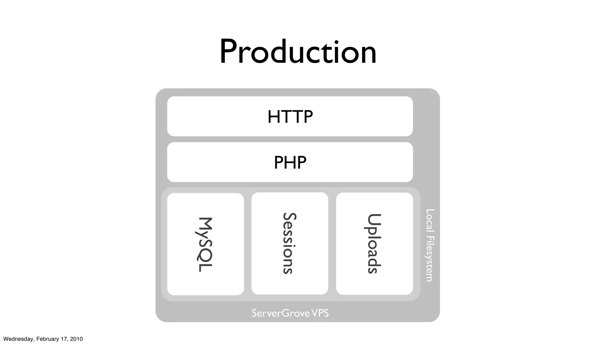 Production
                                            HTTP

                                             PHP




                                                                     Local Filesystem
                                              Sessions



                                                           Uploads
                               MySQL




                                         ServerGrove VPS

Wednesday, February 17, 2010
 