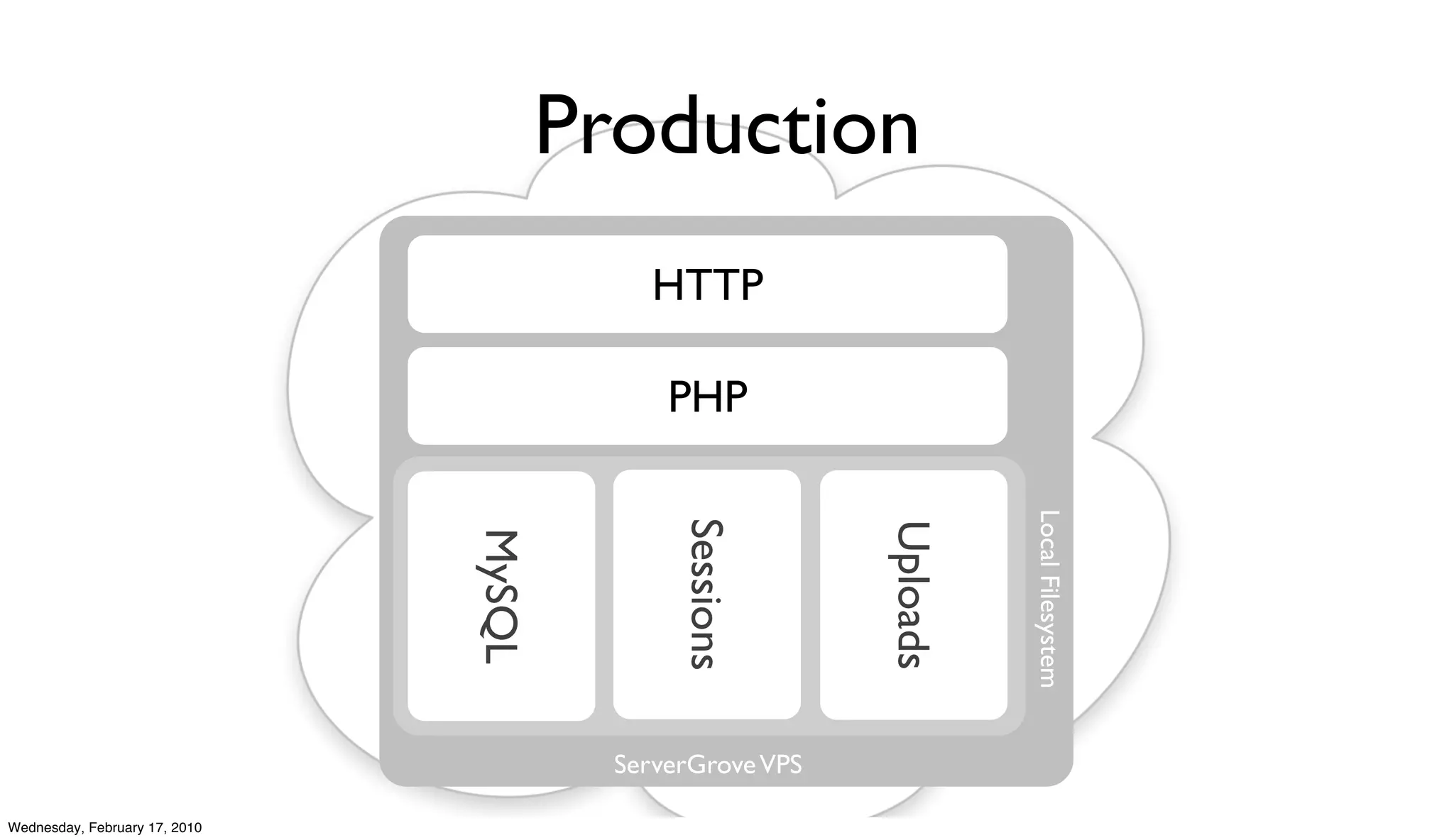 Production
                                            HTTP

                                             PHP




                                                                     Local Filesystem
                                              Sessions



                                                           Uploads
                               MySQL




                                         ServerGrove VPS

Wednesday, February 17, 2010
 