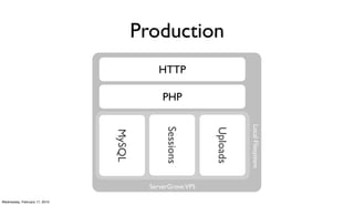 Production
                                            HTTP

                                             PHP




                                                                     Local Filesystem
                                              Sessions



                                                           Uploads
                               MySQL




                                         ServerGrove VPS

Wednesday, February 17, 2010
 