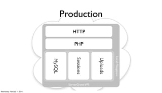 Production
                                            HTTP

                                             PHP




                                                                     Local Filesystem
                                              Sessions



                                                           Uploads
                               MySQL




                                         ServerGrove VPS

Wednesday, February 17, 2010
 