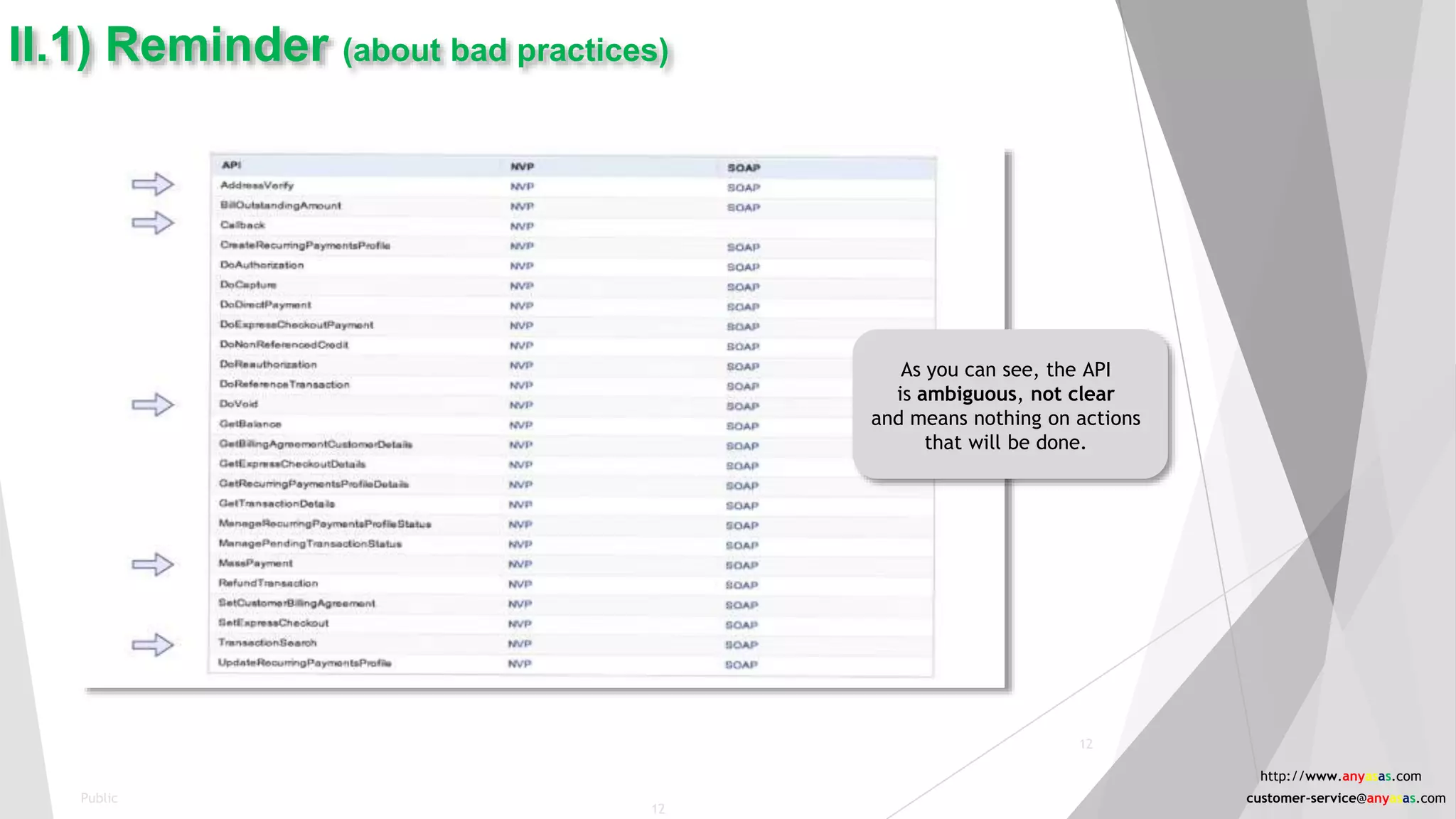 II.1) Reminder (about bad practices)
12
As you can see, the API
is ambiguous, not clear
and means nothing on actions
that will be done.
Public
12
http://www.anyasas.com
customer-service@anyasas.com
 
