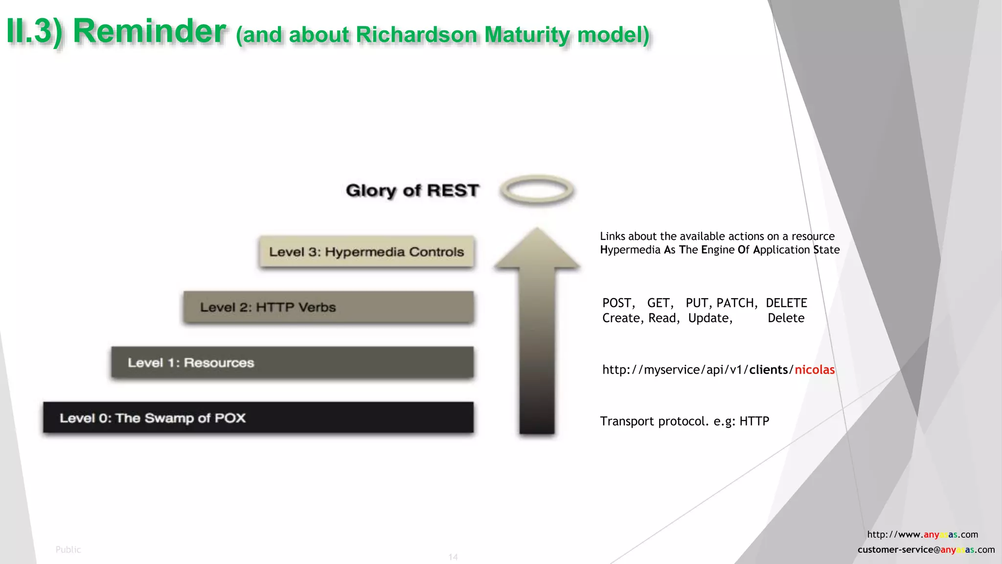 II.3) Reminder (and about Richardson Maturity model)
http://myservice/api/v1/clients/nicolas
POST, GET, PUT, PATCH, DELETE
Create, Read, Update, Delete
Links about the available actions on a resource
Hypermedia As The Engine Of Application State
Transport protocol. e.g: HTTP
Public
14
http://www.anyasas.com
customer-service@anyasas.com
 
