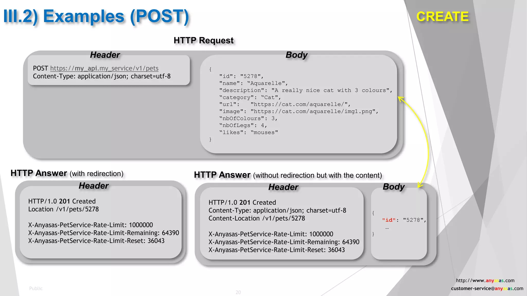 III.2) Examples (POST)
HTTP Request
POST https://my_api.my_service/v1/pets
Content-Type: application/json; charset=utf-8
HTTP Answer (with redirection)
HTTP/1.0 201 Created
Location /v1/pets/5278
X-Anyasas-PetService-Rate-Limit: 1000000
X-Anyasas-PetService-Rate-Limit-Remaining: 64390
X-Anyasas-PetService-Rate-Limit-Reset: 36043
Header
{
"id": "5278",
"name": “Aquarelle",
"description": "A really nice cat with 3 colours",
“category": “Cat",
"url": "https://cat.com/aquarelle/",
"image": "https://cat.com/aquarelle/img1.png",
“nbOfColours": 3,
“nbOfLegs": 4,
“likes": “mouses"
}
BodyHeader
HTTP Answer (without redirection but with the content)
HTTP/1.0 201 Created
Content-Type: application/json; charset=utf-8
Content-Location /v1/pets/5278
X-Anyasas-PetService-Rate-Limit: 1000000
X-Anyasas-PetService-Rate-Limit-Remaining: 64390
X-Anyasas-PetService-Rate-Limit-Reset: 36043
Header Body
{
"id": "5278",
…
}
CREATE
20
Public
http://www.anyasas.com
customer-service@anyasas.com
 