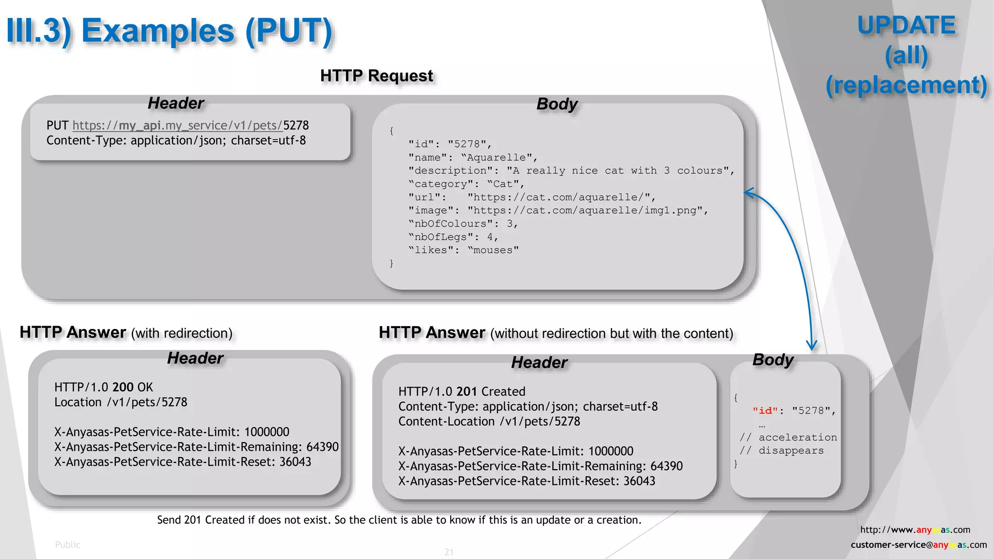 III.3) Examples (PUT)
HTTP Request
PUT https://my_api.my_service/v1/pets/5278
Content-Type: application/json; charset=utf-8
HTTP Answer (with redirection)
HTTP/1.0 200 OK
Location /v1/pets/5278
X-Anyasas-PetService-Rate-Limit: 1000000
X-Anyasas-PetService-Rate-Limit-Remaining: 64390
X-Anyasas-PetService-Rate-Limit-Reset: 36043
Header
{
"id": "5278",
"name": “Aquarelle",
"description": "A really nice cat with 3 colours",
“category": “Cat",
"url": "https://cat.com/aquarelle/",
"image": "https://cat.com/aquarelle/img1.png",
“nbOfColours": 3,
“nbOfLegs": 4,
“likes": “mouses"
}
BodyHeader
HTTP Answer (without redirection but with the content)
HTTP/1.0 201 Created
Content-Type: application/json; charset=utf-8
Content-Location /v1/pets/5278
X-Anyasas-PetService-Rate-Limit: 1000000
X-Anyasas-PetService-Rate-Limit-Remaining: 64390
X-Anyasas-PetService-Rate-Limit-Reset: 36043
Header Body
{
"id": "5278",
…
// acceleration
// disappears
}
UPDATE
(all)
(replacement)
Send 201 Created if does not exist. So the client is able to know if this is an update or a creation.
21
Public
http://www.anyasas.com
customer-service@anyasas.com
 