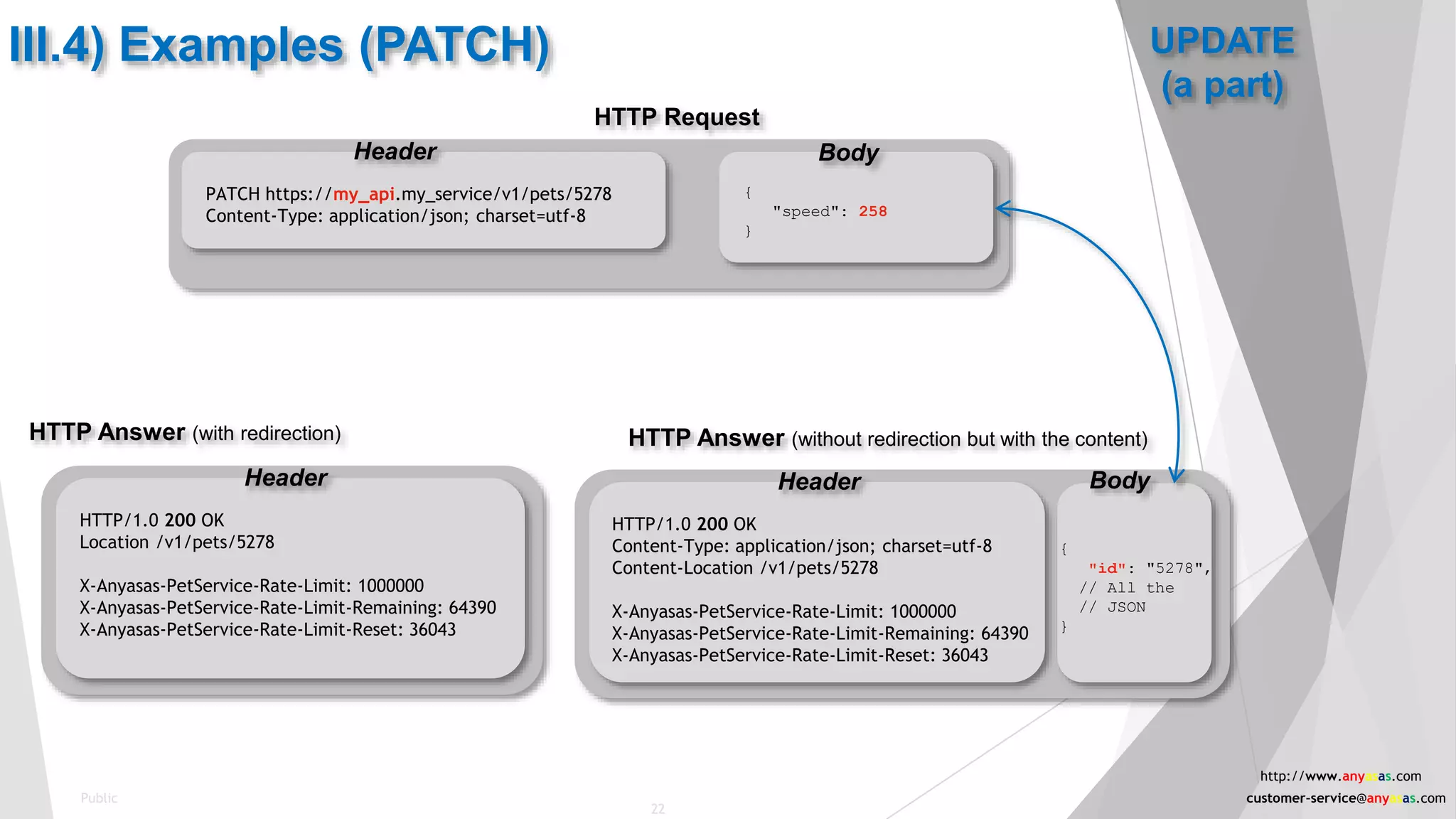 III.4) Examples (PATCH)
HTTP Answer (with redirection)
HTTP/1.0 200 OK
Location /v1/pets/5278
X-Anyasas-PetService-Rate-Limit: 1000000
X-Anyasas-PetService-Rate-Limit-Remaining: 64390
X-Anyasas-PetService-Rate-Limit-Reset: 36043
Header
HTTP Request
PATCH https://my_api.my_service/v1/pets/5278
Content-Type: application/json; charset=utf-8
{
"speed": 258
}
BodyHeader
HTTP Answer (without redirection but with the content)
HTTP/1.0 200 OK
Content-Type: application/json; charset=utf-8
Content-Location /v1/pets/5278
X-Anyasas-PetService-Rate-Limit: 1000000
X-Anyasas-PetService-Rate-Limit-Remaining: 64390
X-Anyasas-PetService-Rate-Limit-Reset: 36043
Header Body
{
"id": "5278",
// All the
// JSON
}
UPDATE
(a part)
22
Public
http://www.anyasas.com
customer-service@anyasas.com
 