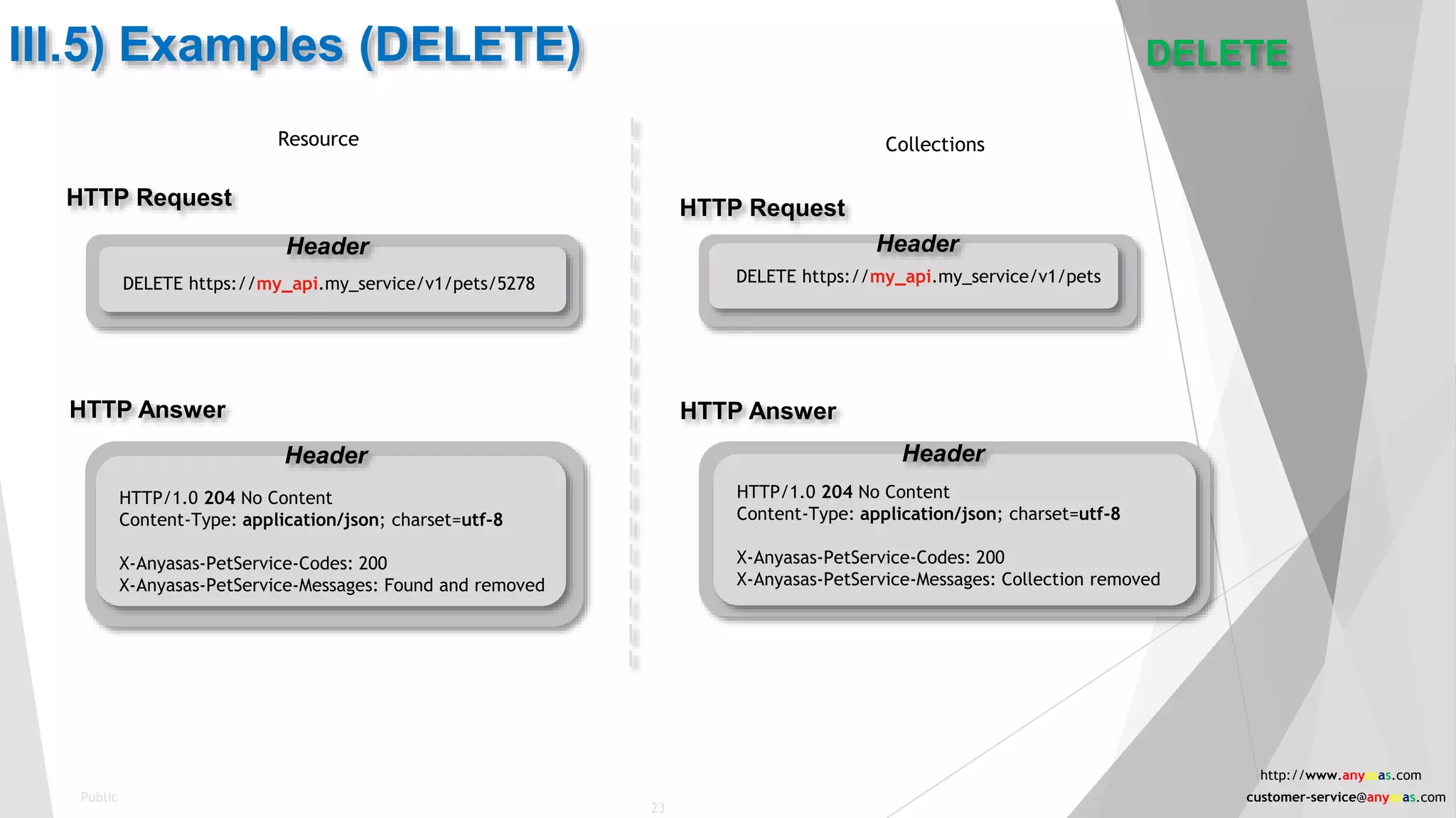 III.5) Examples (DELETE)
HTTP Request
DELETE https://my_api.my_service/v1/pets/5278
HTTP Answer
HTTP/1.0 204 No Content
Content-Type: application/json; charset=utf-8
X-Anyasas-PetService-Codes: 200
X-Anyasas-PetService-Messages: Found and removed
Header
Header
DELETE
HTTP Request
DELETE https://my_api.my_service/v1/pets
HTTP Answer
HTTP/1.0 204 No Content
Content-Type: application/json; charset=utf-8
X-Anyasas-PetService-Codes: 200
X-Anyasas-PetService-Messages: Collection removed
Header
Header
CollectionsResource
23
Public
http://www.anyasas.com
customer-service@anyasas.com
 