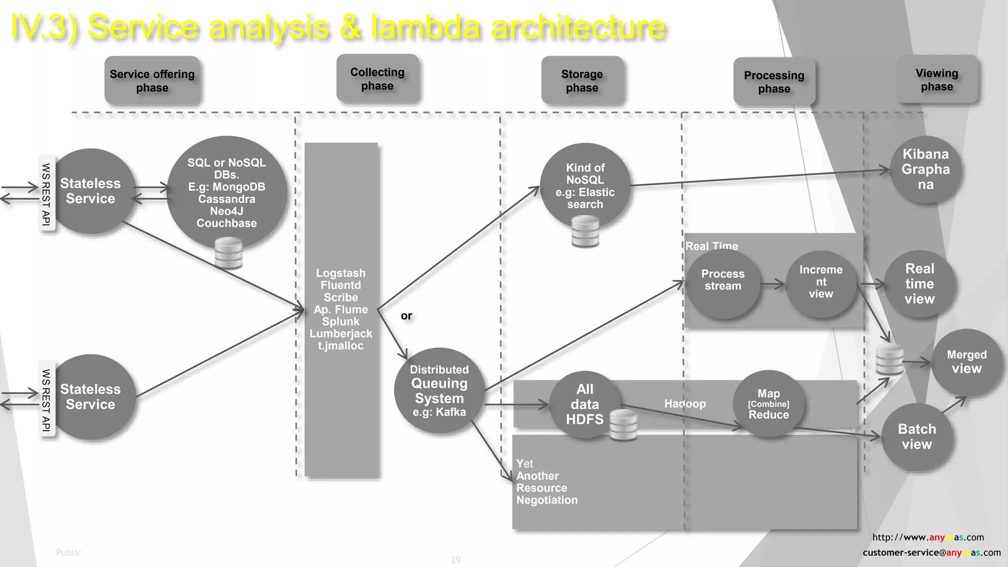 Real Time
IV.3) Service analysis & lambda architecture
Collecting
phase
Storage
phase
Processing
phase
Viewing
phase
Service offering
phase
Distributed
Queuing
System
e.g: Kafka
Kind of
NoSQL
e.g: Elastic
search
Stateless
Service
WSRESTAPI
SQL or NoSQL
DBs.
E.g: MongoDB
Cassandra
Neo4J
Couchbase
Stateless
Service
WSRESTAPI
Logstash
Fluentd
Scribe
Ap. Flume
Splunk
Lumberjack
t.jmalloc
or
Yet
Another
Resource
Negotiation
Process
stream
Increme
nt
view
Real
time
view
Batch
view
Hadoop
All
data
HDFS
Map
[Combine]
Reduce
Merged
view
Kibana
Grapha
na
http://www.anyasas.com
customer-service@anyasas.com
29
Public
 