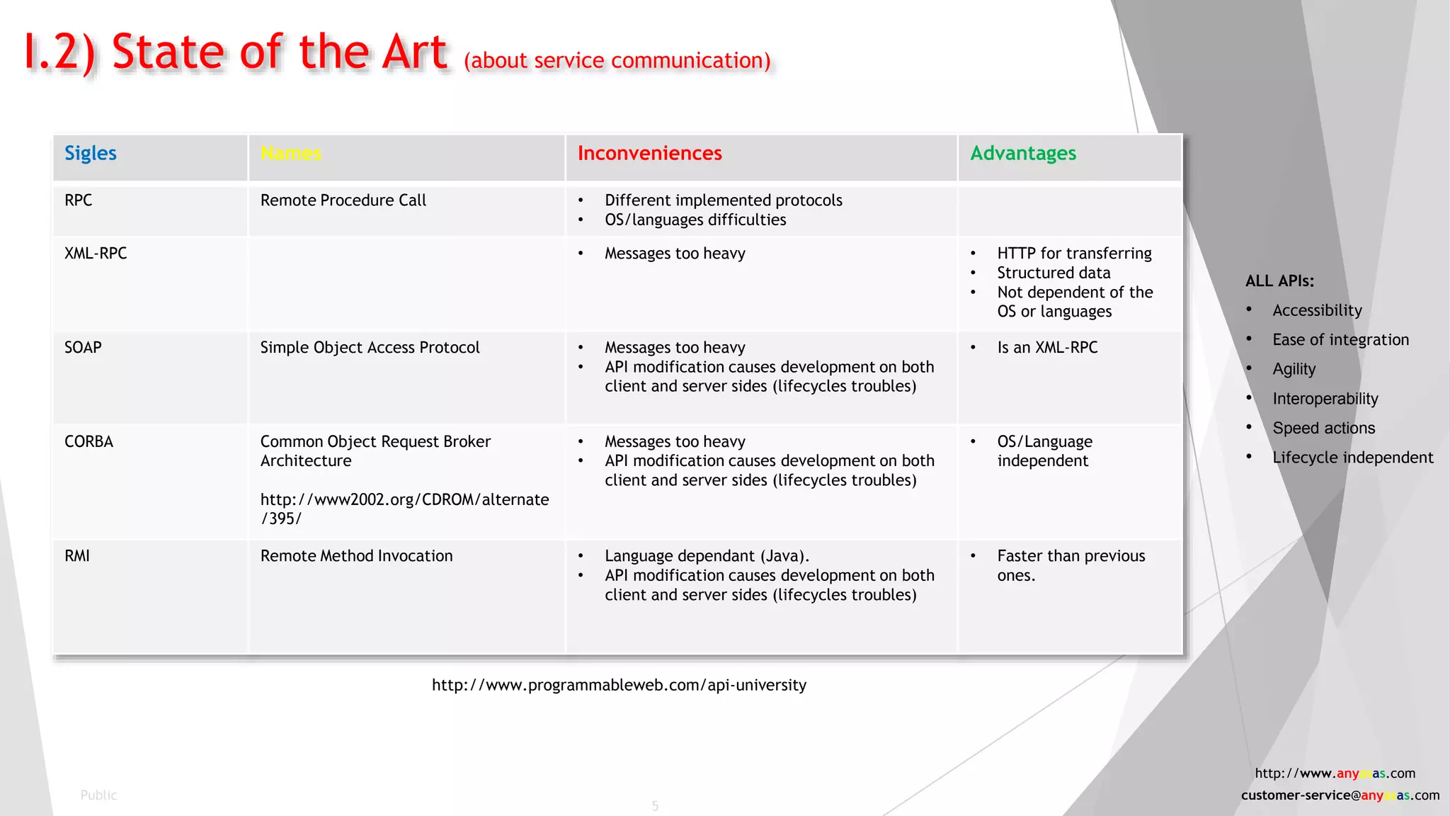 I.2) State of the Art (about service communication)
Sigles Names Inconveniences Advantages
RPC Remote Procedure Call • Different implemented protocols
• OS/languages difficulties
XML-RPC • Messages too heavy • HTTP for transferring
• Structured data
• Not dependent of the
OS or languages
SOAP Simple Object Access Protocol • Messages too heavy
• API modification causes development on both
client and server sides (lifecycles troubles)
• Is an XML-RPC
CORBA Common Object Request Broker
Architecture
http://www2002.org/CDROM/alternate
/395/
• Messages too heavy
• API modification causes development on both
client and server sides (lifecycles troubles)
• OS/Language
independent
RMI Remote Method Invocation • Language dependant (Java).
• API modification causes development on both
client and server sides (lifecycles troubles)
• Faster than previous
ones.
Public
http://www.programmableweb.com/api-university
ALL APIs:
• Accessibility
• Ease of integration
• Agility
• Interoperability
• Speed actions
• Lifecycle independent
5
http://www.anyasas.com
customer-service@anyasas.com
 