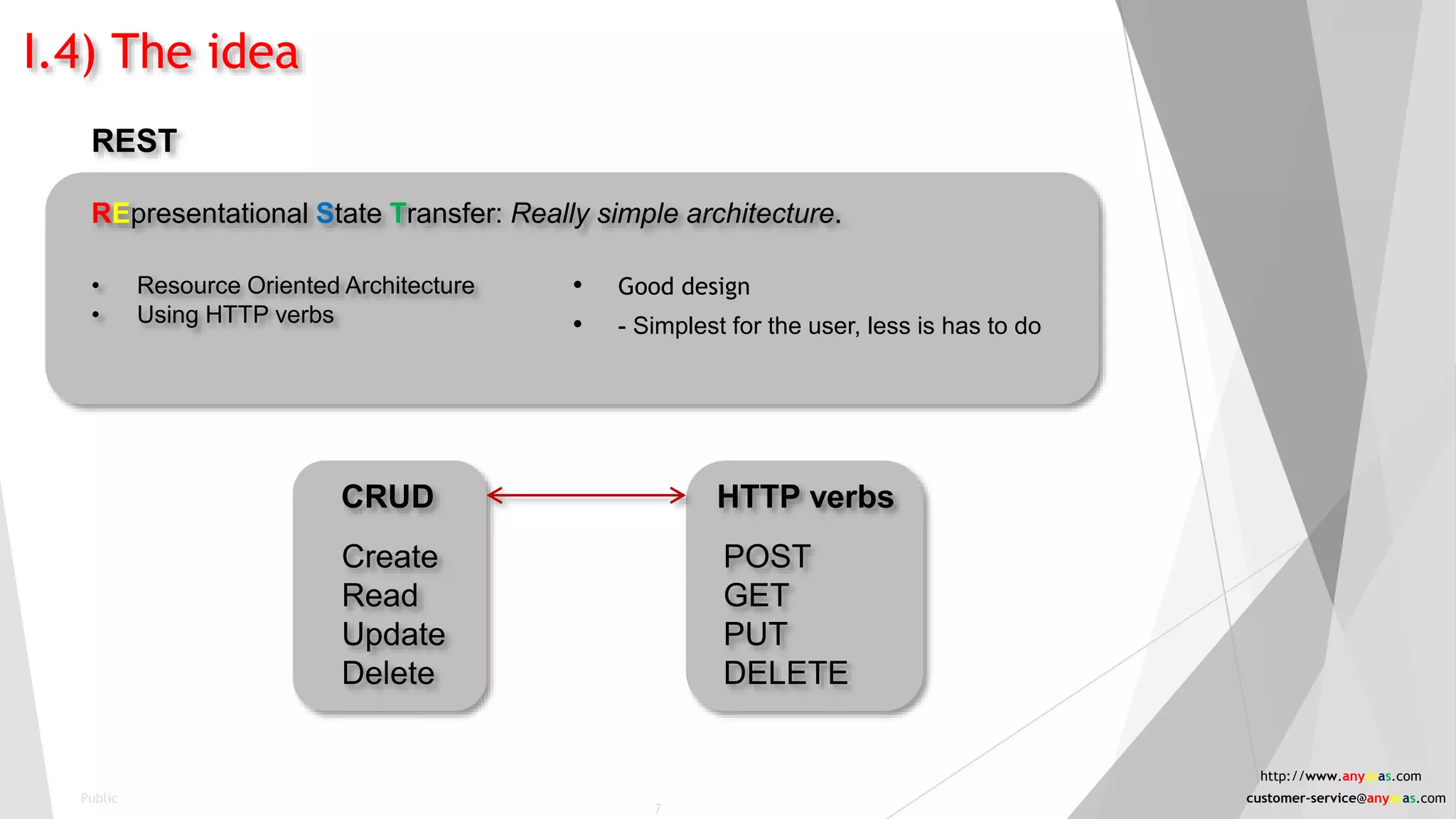 I.4) The idea
REST
REpresentational State Transfer: Really simple architecture.
• Resource Oriented Architecture
• Using HTTP verbs
CRUD
Create
Read
Update
Delete
HTTP verbs
POST
GET
PUT
DELETE
• Good design
• - Simplest for the user, less is has to do
Public
7
http://www.anyasas.com
customer-service@anyasas.com
 