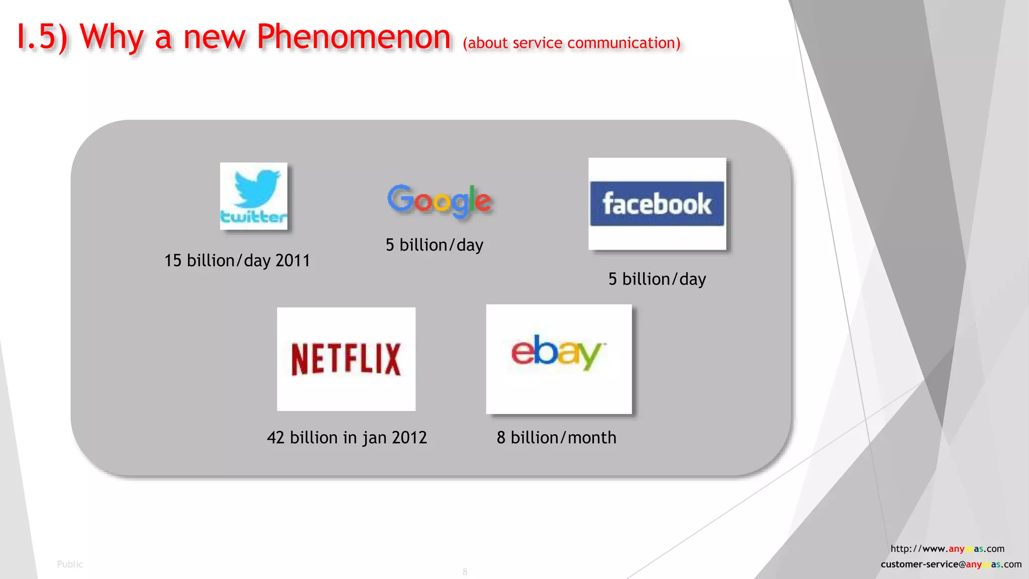 I.5) Why a new Phenomenon (about service communication)
15 billion/day 2011
5 billion/day
5 billion/day
8 billion/month42 billion in jan 2012
Public
8
http://www.anyasas.com
customer-service@anyasas.com
 