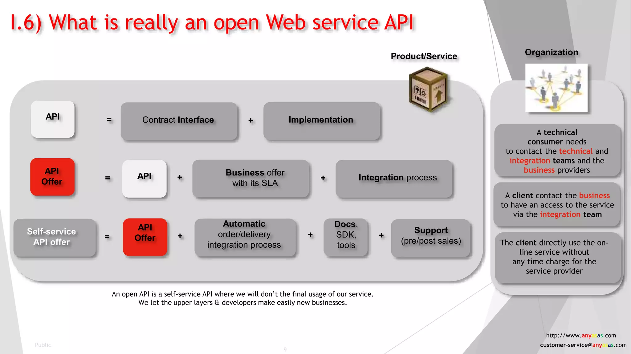 I.6) What is really an open Web service API
API
An open API is a self-service API where we will don’t the final usage of our service.
We let the upper layers & developers make easily new businesses.
API
Offer
API
Self-service
API offer
Contract Interface Implementation
Business offer
with its SLA
Integration process
API
Offer
Docs,
SDK,
tools
Automatic
order/delivery
integration process
Support
(pre/post sales)
= +
+ +=
= + + +
A technical
consumer needs
to contact the technical and
integration teams and the
business providers
A client contact the business
to have an access to the service
via the integration team
The client directly use the on-
line service without
any time charge for the
service provider
Product/Service Organization
Public
9
http://www.anyasas.com
customer-service@anyasas.com
 