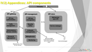IV.2) Appendices: API components
API gateway
API key
authentication
Traffic
management
Authorizations
(Access control)
[Format &
aggregation]
API management
API key
management
Security
policy
[Lifecycle
management]
Billing/Invoice
Monitoring
API store
Self-service
open API
Service catalogue
Third party
API
Internal developper
Bad practices, if use
for our services
Must be manage
at the service level for
each service portfolio
actor
http://www.anyasas.com
customer-service@anyasas.com
28
Public
 