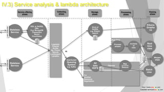 Real Time
IV.3) Service analysis & lambda architecture
Collecting
phase
Storage
phase
Processing
phase
Viewing
phase
Service offering
phase
Distributed
Queuing
System
e.g: Kafka
Kind of
NoSQL
e.g: Elastic
search
Stateless
Service
WSRESTAPI
SQL or NoSQL
DBs.
E.g: MongoDB
Cassandra
Neo4J
Couchbase
Stateless
Service
WSRESTAPI
Logstash
Fluentd
Scribe
Ap. Flume
Splunk
Lumberjack
t.jmalloc
or
Yet
Another
Resource
Negotiation
Process
stream
Increme
nt
view
Real
time
view
Batch
view
Hadoop
All
data
HDFS
Map
[Combine]
Reduce
Merged
view
Kibana
Grapha
na
http://www.anyasas.com
customer-service@anyasas.com
29
Public
 