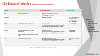 I.2) State of the Art (about service communication)
Sigles Names Inconveniences Advantages
RPC Remote Procedure Call • Different implemented protocols
• OS/languages difficulties
XML-RPC • Messages too heavy • HTTP for transferring
• Structured data
• Not dependent of the
OS or languages
SOAP Simple Object Access Protocol • Messages too heavy
• API modification causes development on both
client and server sides (lifecycles troubles)
• Is an XML-RPC
CORBA Common Object Request Broker
Architecture
http://www2002.org/CDROM/alternate
/395/
• Messages too heavy
• API modification causes development on both
client and server sides (lifecycles troubles)
• OS/Language
independent
RMI Remote Method Invocation • Language dependant (Java).
• API modification causes development on both
client and server sides (lifecycles troubles)
• Faster than previous
ones.
Public
http://www.programmableweb.com/api-university
ALL APIs:
• Accessibility
• Ease of integration
• Agility
• Interoperability
• Speed actions
• Lifecycle independent
5
http://www.anyasas.com
customer-service@anyasas.com
 