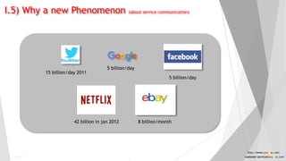 I.5) Why a new Phenomenon (about service communication)
15 billion/day 2011
5 billion/day
5 billion/day
8 billion/month42 billion in jan 2012
Public
8
http://www.anyasas.com
customer-service@anyasas.com
 