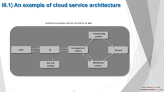User UI
Management
system
Service
catalog
Monitoring
system
Servers
Provisioning
system
Architecture example that we can find for an IaaS
III.1) An example of cloud service architecture
Public
12
http://www.anyasas.com
customer-service@anyasas.com
 