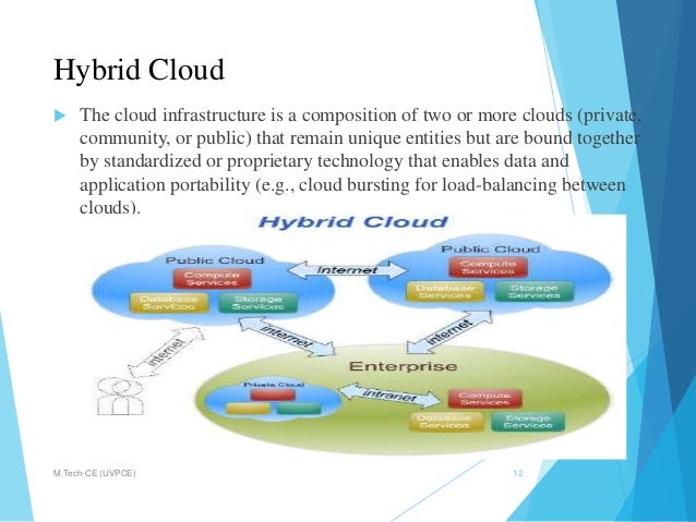 framework 10 g-cloud Cloud sim