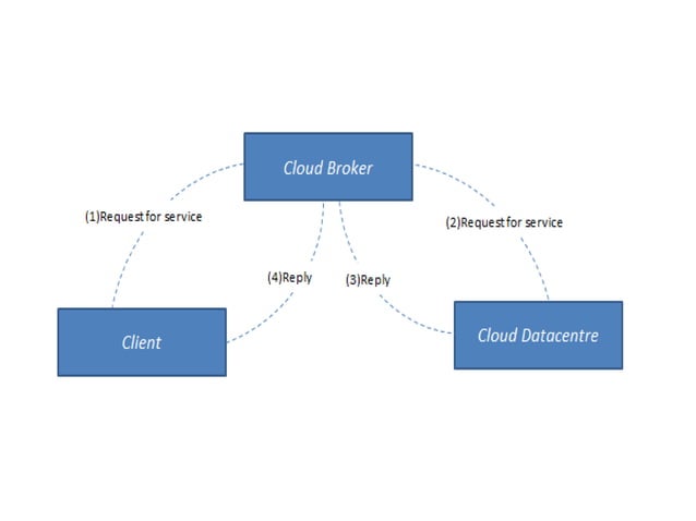 CloudSim : Introduction and Basic Programming Syntax | PPT