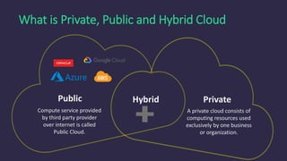 What is Private, Public and Hybrid Cloud
Compute service provided
by third party provider
over internet is called
Public Cloud.
Public
A private cloud consists of
computing resources used
exclusively by one business
or organization.
Hybrid Private
 