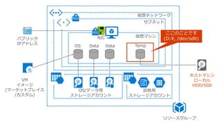 リソースグループ
仮想マシン
OS Data Data Temp
ホストマシン
ローカル
HDD/SSD
NSG
NICパブリック
IPアドレス
VM
イメージ
(マーケットプレイス
/カスタム)
OS/データ用
ストレージアカウント
診断用
ストレージアカウント
サブネット
仮想ネットワーク
NSG
 