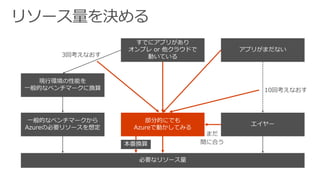 リソース量を決める
 