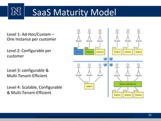 SaaS Maturity Model
10
Source: Frederick Chong and Gianpaolo Carraro, “Architectures Strategies for Catching the Long Tail”
Level 2: Configurable per
customer
Level 3: configurable &
Multi-Tenant-Efficient
Level 1: Ad-Hoc/Custom –
One Instance per customer
Level 4: Scalable, Configurable
& Multi-Tenant-Efficient
 