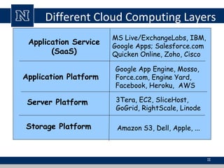 Different Cloud Computing Layers
Application Service
(SaaS)
Application Platform
Server Platform
Storage Platform Amazon S3, Dell, Apple, ...
3Tera, EC2, SliceHost,
GoGrid, RightScale, Linode
Google App Engine, Mosso,
Force.com, Engine Yard,
Facebook, Heroku, AWS
MS Live/ExchangeLabs, IBM,
Google Apps; Salesforce.com
Quicken Online, Zoho, Cisco
11
 