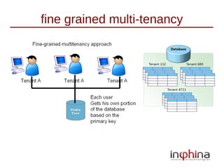 fine grained multi-tenancy
 