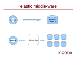 elastic middle-ware


service                     physical
                            resource




service       abstraction
 