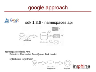google approach

                  sdk 1.3.6 - namespaces api




Namespace enabled APIs
   Datastore, Memcache, Task Queue, Bulk Loader

   (x)Blobstore (x)UrlFetch
 