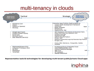 multi-tenancy in clouds
 