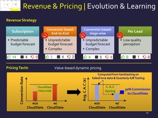 11
Revenue & Pricing | Evolution & Learning
Revenue Strategy
Subscription
• Predictable
budget forecast
Conversion based:
End-to-End
• Unpredictable
budget forecast
• Complex
Conversion based:
stage-wise
• Unpredictable
budget forecast
• Complex
Per Lead
• Low quality
perception
PricingTactic
ConversionRate
w/
CloudSlate
w/o
CloudSlate
CloudSlate
ValueAdd 30% Commission
to CloudSlate
Avg.C.A.C($)
w/
CloudSlate
w/o
CloudSlate
C.A.C
Saving
Computed from backtesting on
SalesForce data & QuarterlyA/BTesting
Value-based dynamic pricing
 