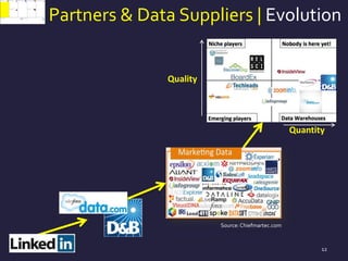 12
Partners & Data Suppliers | Evolution
Quality
Quantity
Source:Chiefmartec.com
 