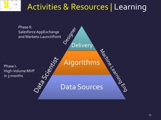 Activities & Resources | Learning
14
Algorithms
Data Sources
Delivery
Phase I:
High-Volume MVP
in 3 months
Phase II:
SalesforceAppExchange
and Marketo LaunchPoint
 