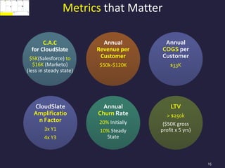 Metrics that Matter
Annual
Revenue per
Customer
$50k-$120K
Annual
COGS per
Customer
$33K
15
CloudSlate
Amplificatio
n Factor
3x Y1
4x Y3
Annual
Churn Rate
20% Initially
10% Steady
State
LTV
> $250k
($50K gross
profit x 5 yrs)
C.A.C
for CloudSlate
$5K(Salesforce) to
$16K (Marketo)
(less in steady state)
 