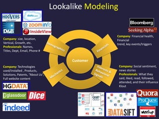 Lookalike Modeling
Company: size, location,
Vertical, Growth, etc.
Professionals: Names,
Titles, Dept, Email, Phone #
Company: Technologies
used/installed , Products,
Solutions, Patents, “About Us”,
Full website content
Company: Financial health,
Financial
trend, key events/triggers
Company: Social sentiment,
news stories
Professionals: What they
said, liked, read, followed,
attended, and their influence
Klout
Customer
19
 