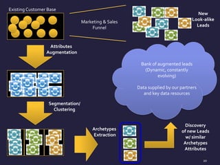 Existing Customer Base
Attributes
Augmentation
Segmentation/
Clustering
Archetypes
Extraction
Discovery
of new Leads
w/ similar
Archetypes
Attributes
Bank of augmented leads
(Dynamic, constantly
evolving)
Data supplied by our partners
and key data resources
New
Look-alike
Leads
Marketing & Sales
Funnel
20
 