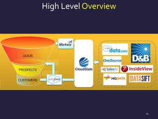 High Level Overview
21
Cloud
Slate
 