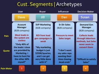 Customer Archetypes
Account
Manager
(B2B company)
SVP Marketing
(B2B company)
Sr Dir Sales
(B2B company)
Demand Gen
Manager
(B2B company)
Pain
Quote
Pain Meter 5 4 3 4
User Buyer Influencer Decision Maker
Dave Jill Dan Susan
Cust. Segments | Archetypes
Most leads in
the system are
useless
ROI from lead
gen campaigns is
weak
Pressure to meet
Sales target
Collects leads
through laborious
methods, but Sales
never seem to
convert them
“Only 40% of
the leads I close
are provided by
Marketing. I
have to hunt for
the other 60%
myself”
“My marketing
budget is just
$250K/quarter,
and I can get
very little done
with it”
“I don't want
my sales reps
wasting their
time chasing
dead-ends”
“Difficult to satisfy
Sales”
 