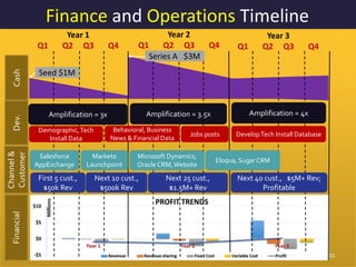 Finance and Operations TimelineCashDev.
Channel&
Customer
Financial
Year 1
Q1 Q2 Q3 Q4
Year 2
Q1 Q2 Q3 Q4
Year 3
Q1 Q2 Q3 Q4
Seed $1M
Series A $3M
Amplification = 3x
Salesforce
AppExchange
Demographic,Tech
Install Data
Marketo
Launchpoint
Behavioral, Business
News & Financial Data
Amplification = 3.5x Amplification = 4x
Jobs posts DevelopTech Install Database
Microsoft Dynamics,
Oracle CRM,Website
First 5 cust.,
$50k Rev
Next 10 cust.,
$500k Rev
Next 25 cust.,
$1.5M+ Rev
Eloqua, SugarCRM
Next 40 cust., $5M+ Rev;
Profitable
23
 