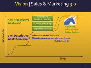 Innovation
Time
Sales Automation: Salesforce
Marketing Automation: Marketo, Eloqua,
Hubspot, Act-on
2.0 | Descriptive
What’s happening?
Vision | Sales & Marketing 3.0
4
CloudSlate,
Infer, Mintigo,
Lattice Engine,..
3.0 | Prescriptive
What to do?
Big Data Explosion
Cloud Computing
Large Scale
Machine Learning
 
