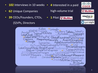 5
• 102 Interviews in 10 weeks
• 62 Unique Companies
• 39 CEOs/Founders, CTOs,
(S)VPs, Directors
• 4 Interested in a paid
high-volume trial
• 1 Pilot
 