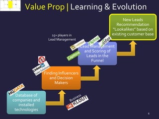 Value Prop | Learning & Evolution
6
Database of
companies and
installed
technologies
Lead Management
and Scoring of
Leads in the
Funnel
New Leads
Recommendation
“Lookalikes” based on
existing customer base
Finding Influencers
and Decision
Makers
15+ players in
Lead Management
 