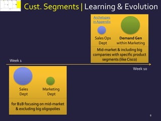 Cust. Segments | Learning & Evolution
8
SalesOps
Dept
Demand Gen
within Marketing
Mid-market & including big
companies with specific product
segments (like Cisco)
Sales
Dept
Marketing
Dept
for B2B focusing on mid-market
& excluding big oligopolies
Week 1
Week 10
Archetypes
in Appendix
 