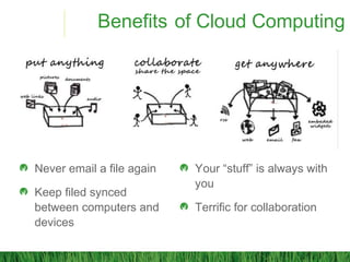 Benefits of Cloud Computing
Never email a file again
Keep filed synced
between computers and
devices
Your “stuff” is always with
you
Terrific for collaboration
 