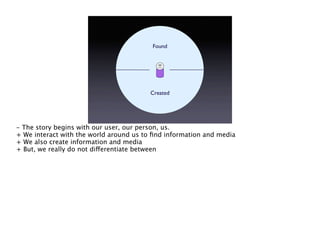 Found




                                         Created




- The story begins with our user, our person, us.
+ We interact with the world around us to ﬁnd information and media
+ We also create information and media
+ But, we really do not differentiate between
 