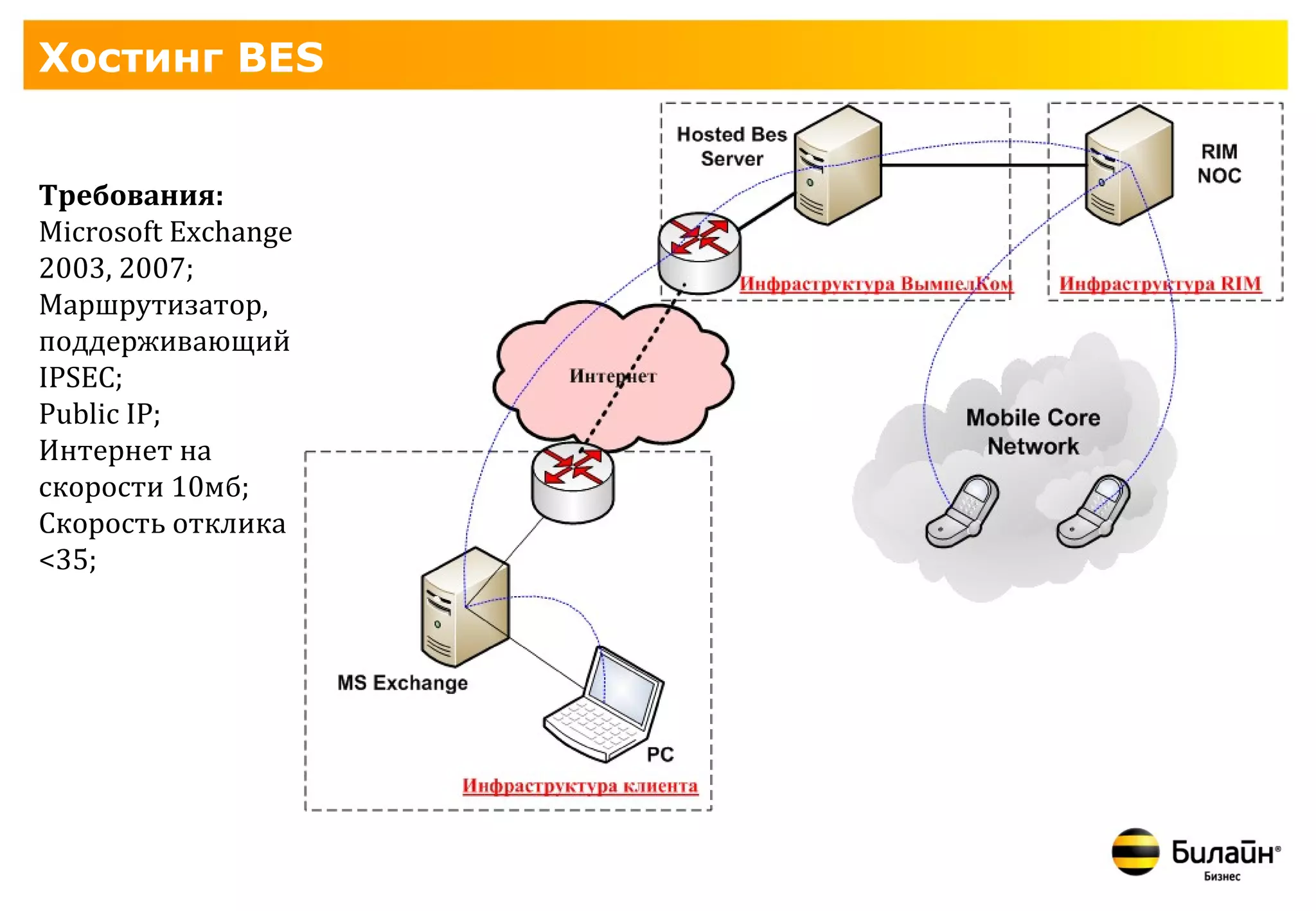 Хостинг BES


Требования:
Microsoft Exchange
2003, 2007;
Маршрутизатор,
поддерживающий
IPSEC;
Public IP;
Интернет на
скорости 10мб;
Скорость отклика
<35;
 